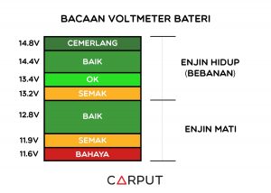 Semak Bacaan Voltan Bateri Kereta Yang Baik | CARPUT