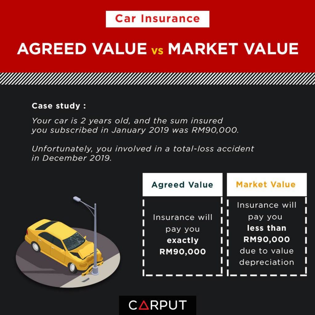 Car insurance agreed vs market value difference