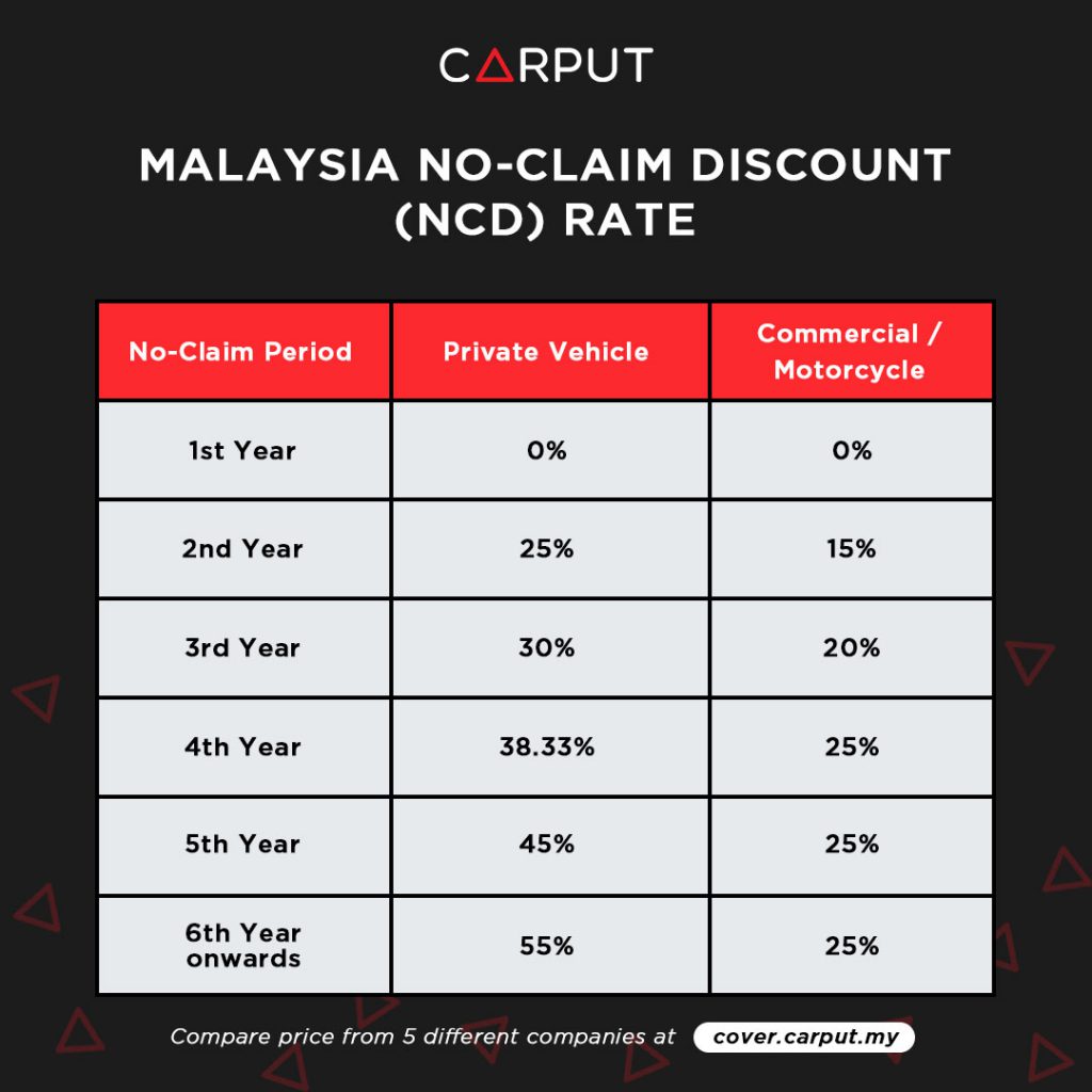 Insurans Kereta Apa Itu Ncd No Claim Discount Carput