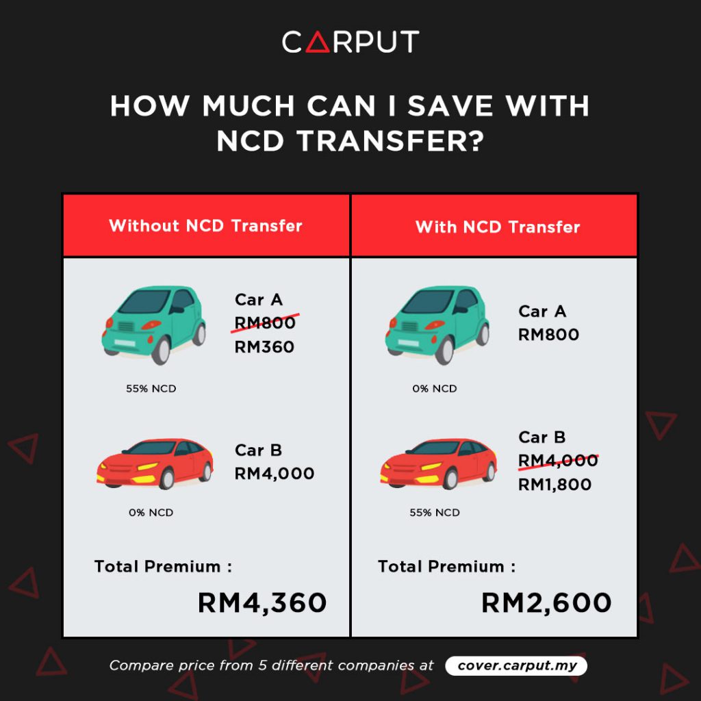 NCD Tramsfer, How Much Can Save