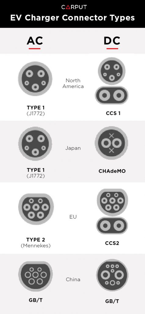 Electric car charger plug outlet types