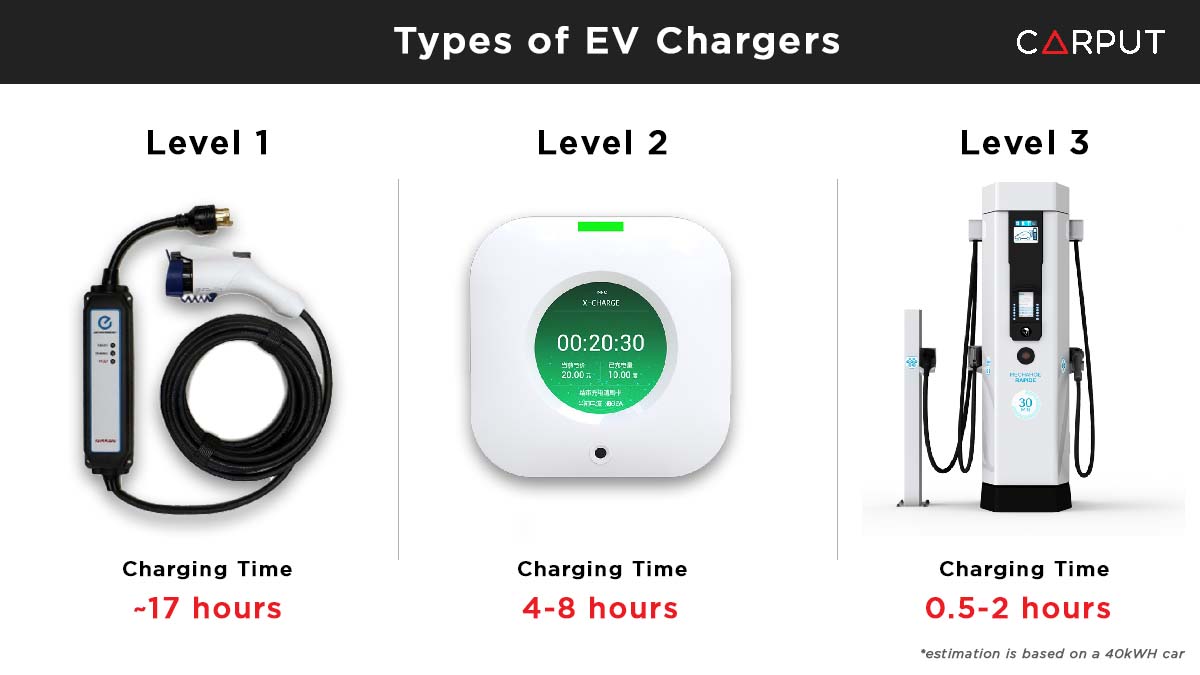 EV Charging Malaysia Types of EV Chargers CARPUT